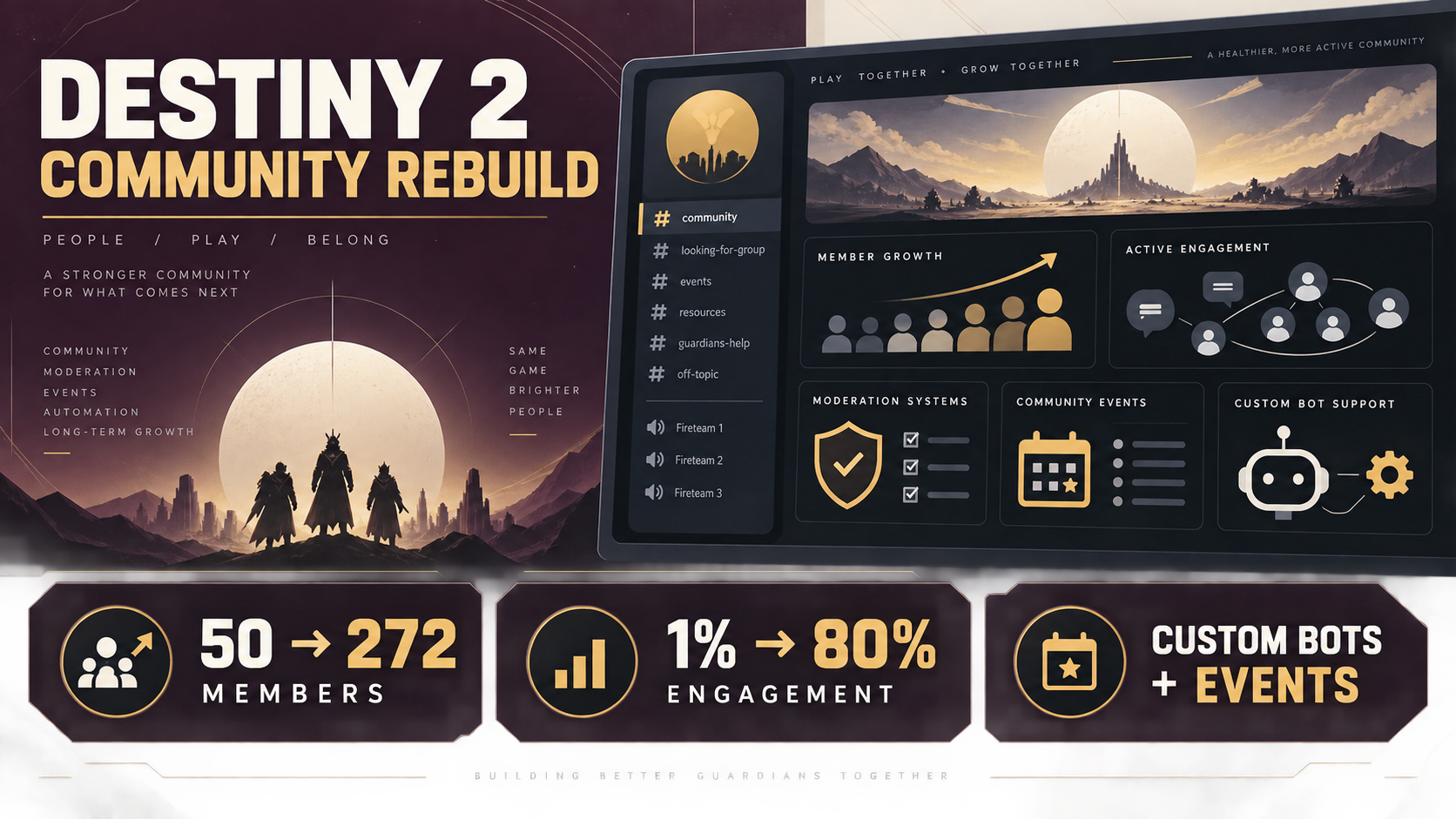 Destiny 2 community rebuild case study showing member growth from 50 to 272, engagement growth from 1 percent to 80 percent, moderation systems, events, and custom bot support